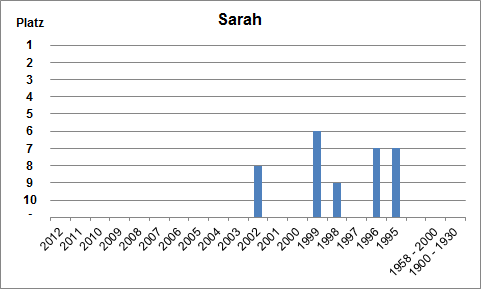 Häufigkeit des Namens Sarah